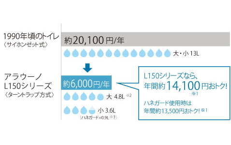 節水&省エネ